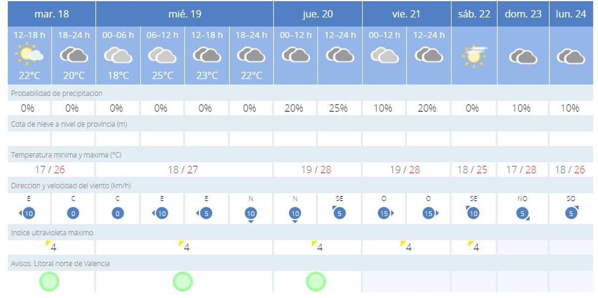 Previsión del tiempo según Aemet para esta semana en València.