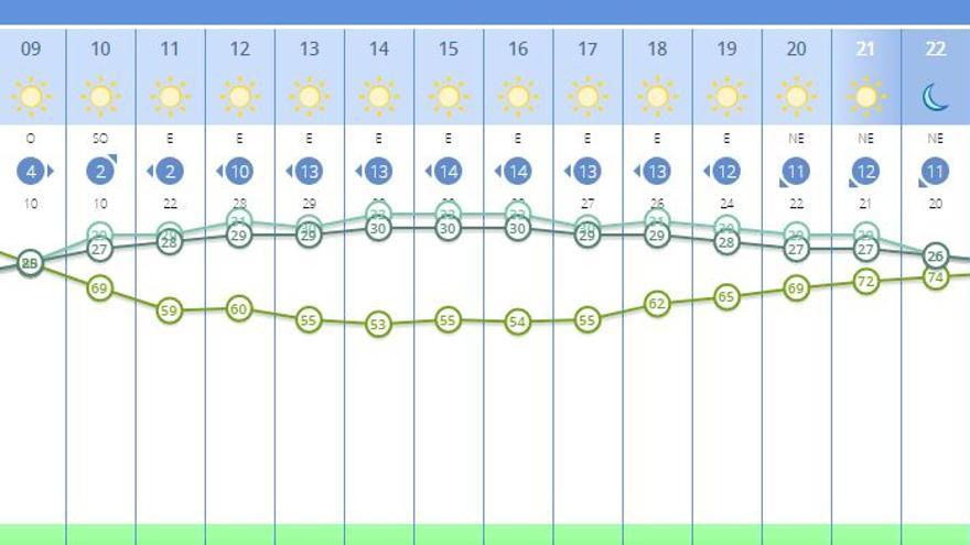 El tiempo en Valencia para este miércoles, dividido por horas