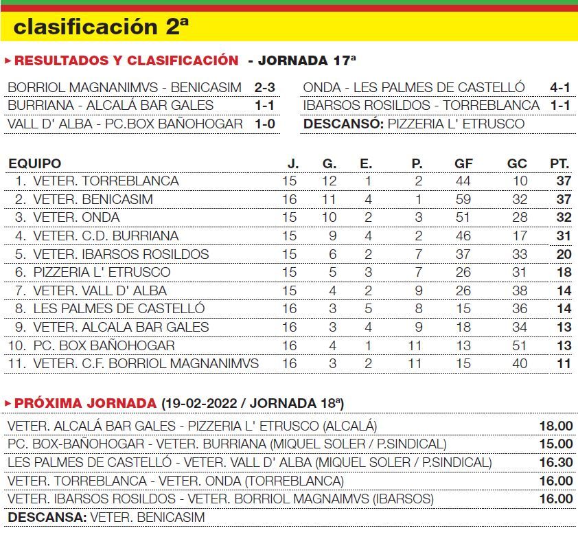 Resultados y clasificación del grupo 2º del Campeonato Provincial de Veteranos de Castellón.