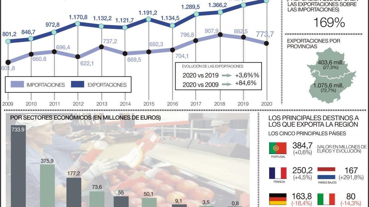 Las exportaciones extremeñas caen un 16,5% en agosto