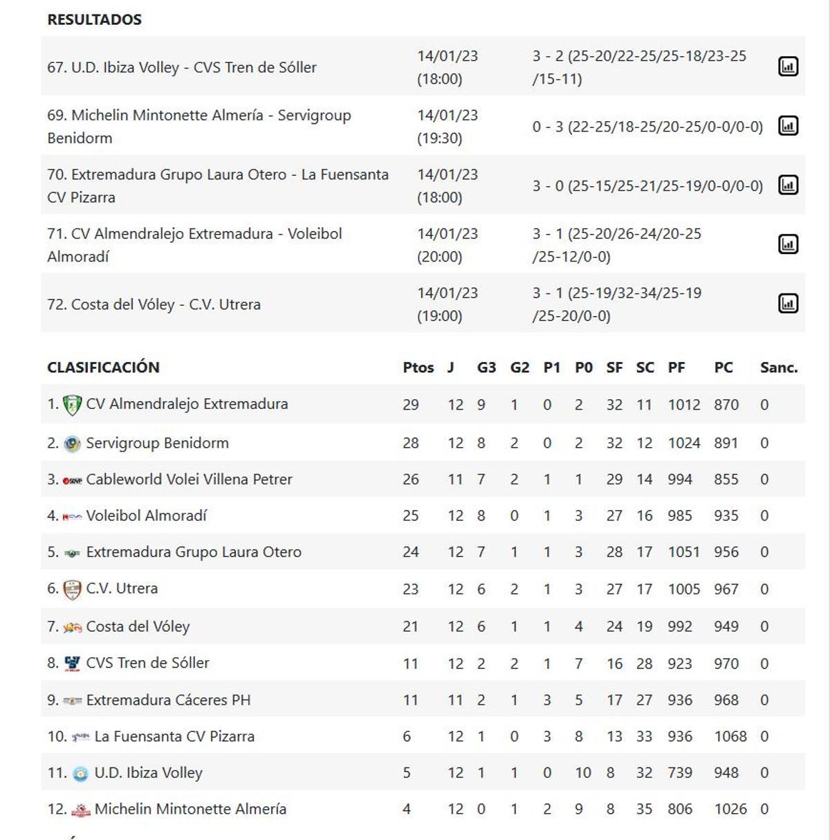 Resultados y clasificación del Grupo B de la Superliga 2 Masculina.