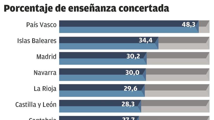 Colegios e institutos gallegos tienen casi 100 aulas concertadas más que en 2013