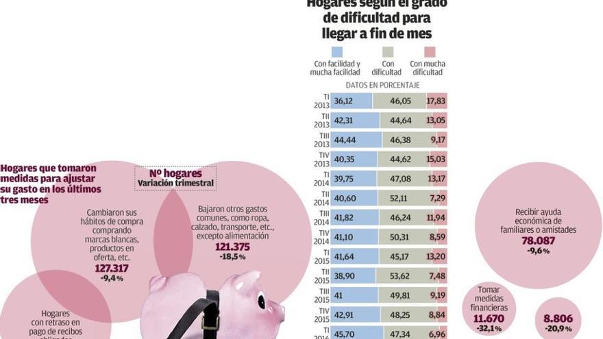 Los hogares gallegos con muchas dificultades económicas crecen otro 28% en tres meses