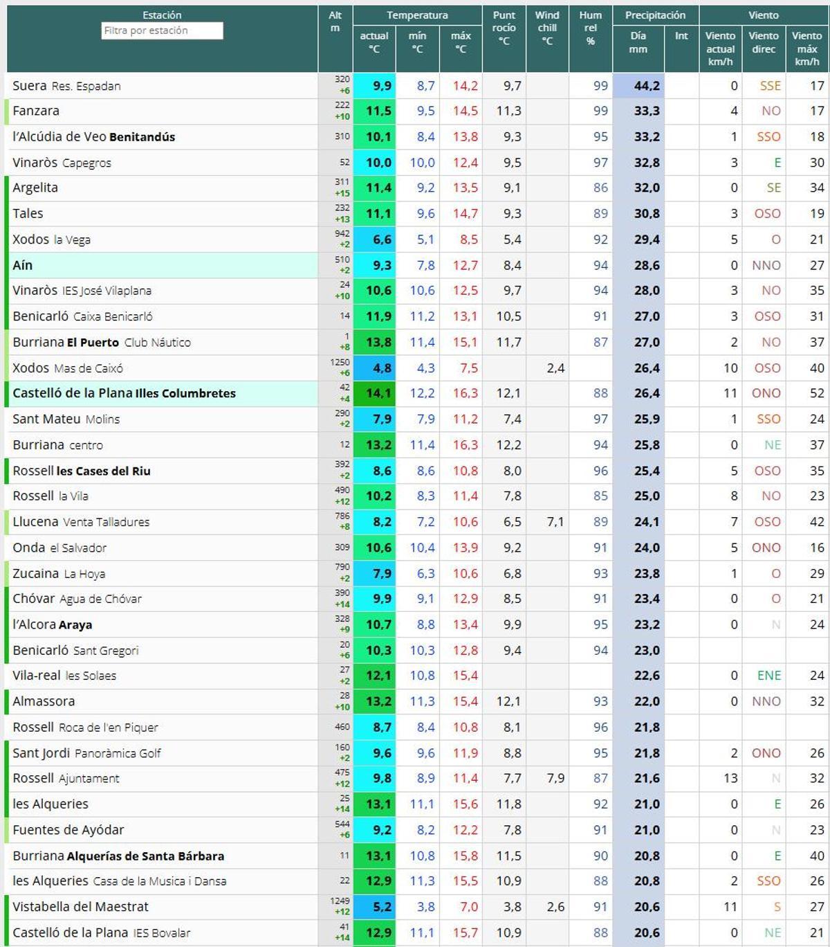 Tabla de precipitaciones
