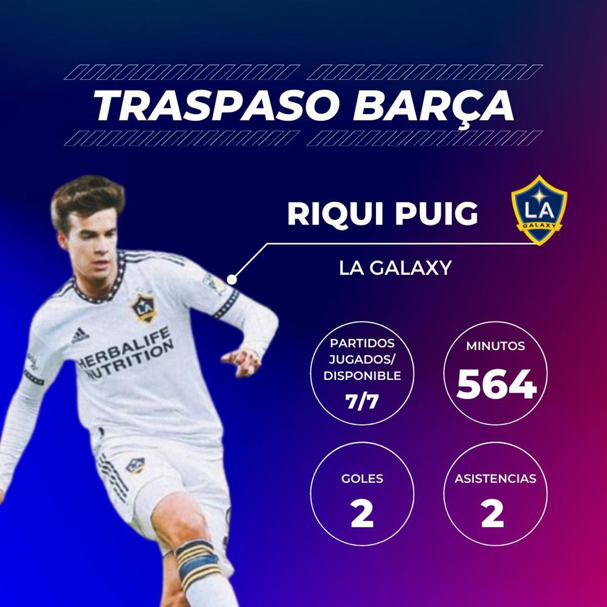 Riqui Puig: El canterano está viviendo una experiencia estadounidense muy provechosa. Es indiscutible en Los Angeles Galaxy. Los resultados no están acompañando –dos triunfos, cuatro empates y una derrota–, pero el centrocampista está rindiendo muy bien y protagonizando jugadas destacadas. Se le ve feliz y esto siempre indica que las cosas van por el buen camino. Riqui Puig: El canterano está viviendo una experiencia estadounidense muy provechosa. Es indiscutible en Los Angeles Galaxy. Los resultados no están acompañando –dos triunfos, cuatro empates y una derrota–, pero el centrocampista está rindiendo muy bien y protagonizando jugadas destacadas. Se le ve feliz y esto siempre indica que las cosas van por el buen camino.