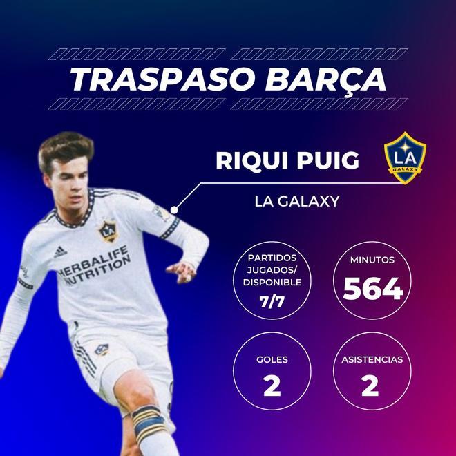 Riqui Puig: El canterano está viviendo una experiencia estadounidense muy provechosa. Es indiscutible en Los Angeles Galaxy. Los resultados no están acompañando –dos triunfos, cuatro empates y una derrota–, pero el centrocampista está rindiendo muy bien y protagonizando jugadas destacadas. Se le ve feliz y esto siempre indica que las cosas van por el buen camino.