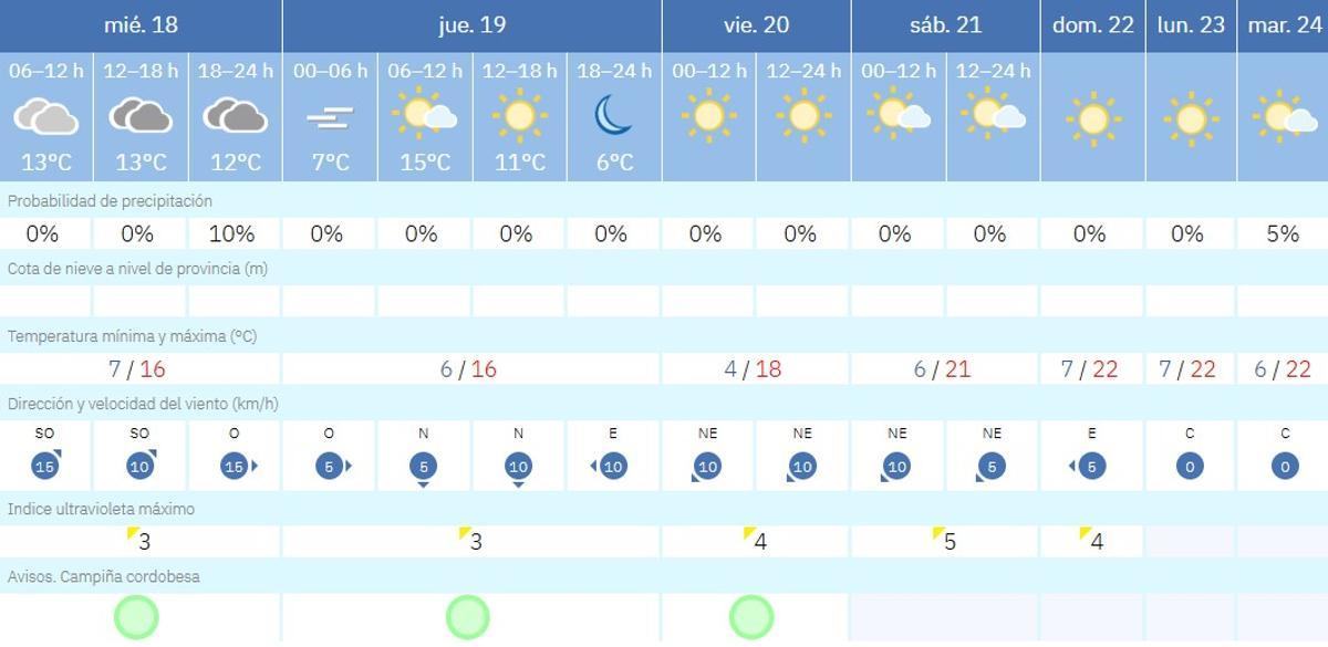 El tiempo en Córdoba.