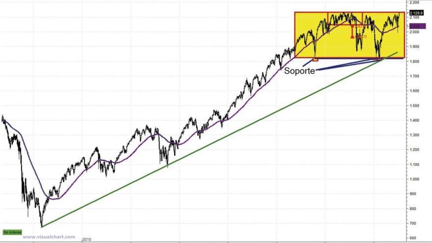 Todo apunta a una continuidad alcista del SP500