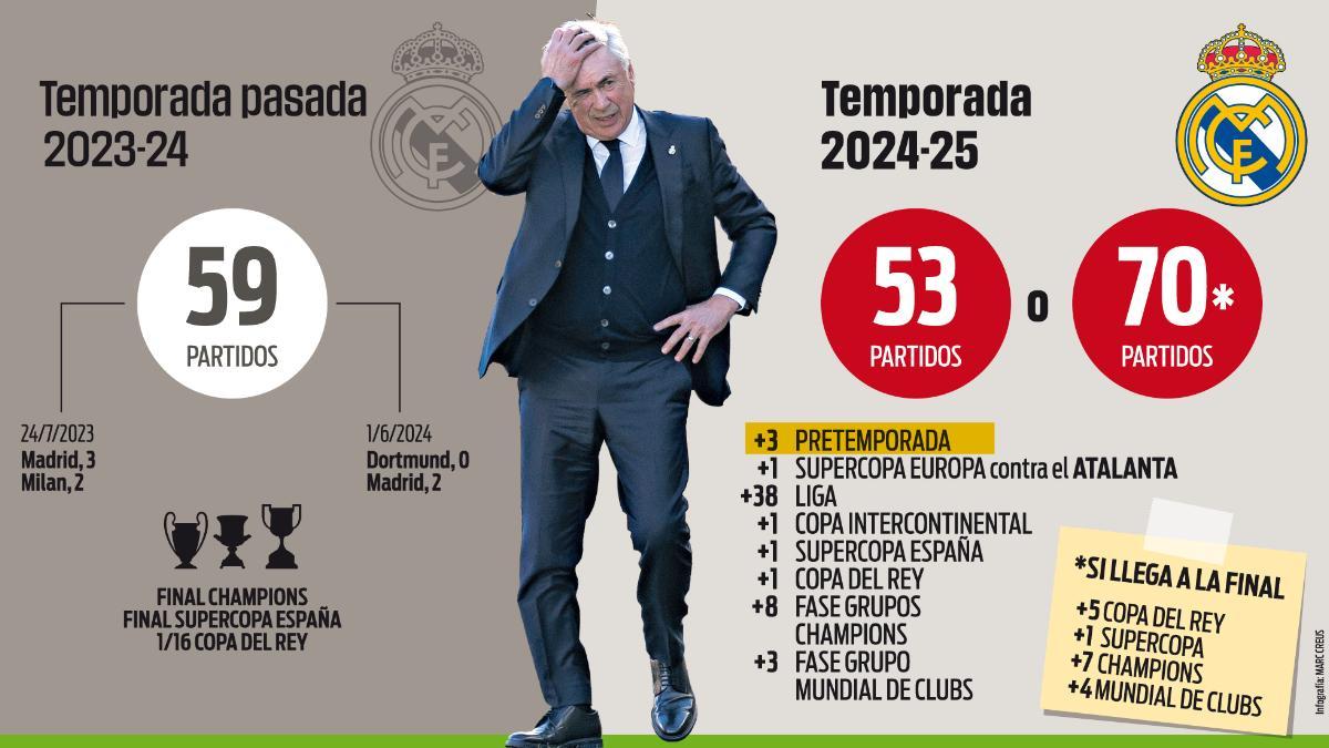 Los partidos que puede disputar el Real madrid en la tenporada 2024/25