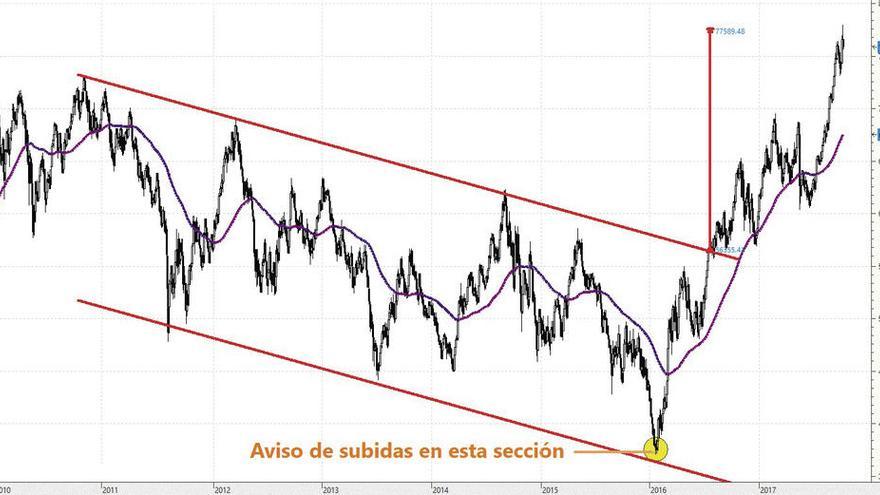 El Bovespa acaba de cumplir el objetivo alcista avisado