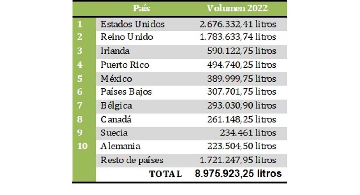 El &quot;top ten&quot; de las exportaciones.