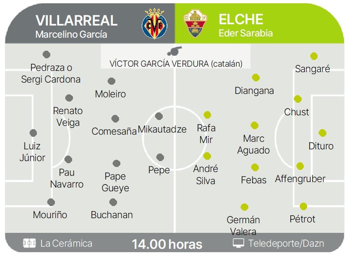 Los posibles onces de Villarreal y Elche.