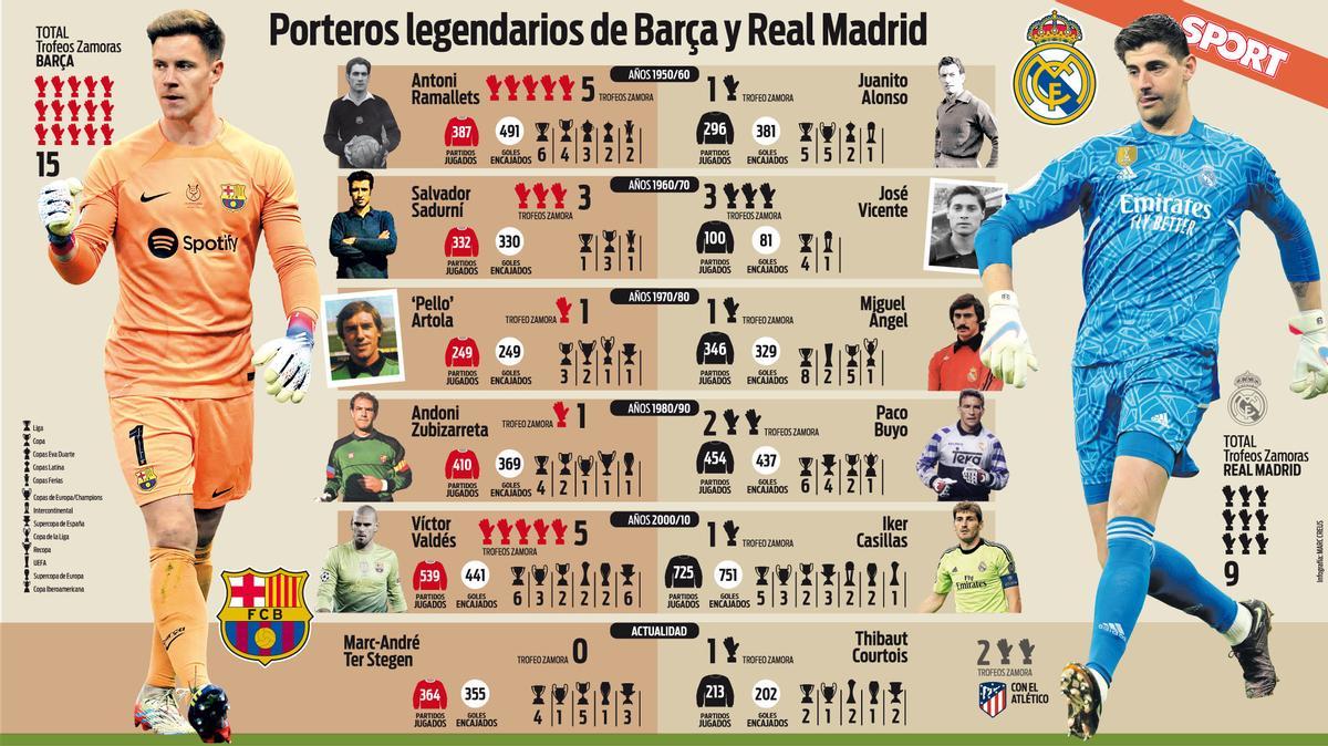 Porteros legendarios de Barça y Real Madrid