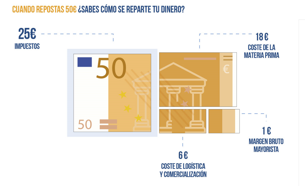 Reparto del precio de la gasolina