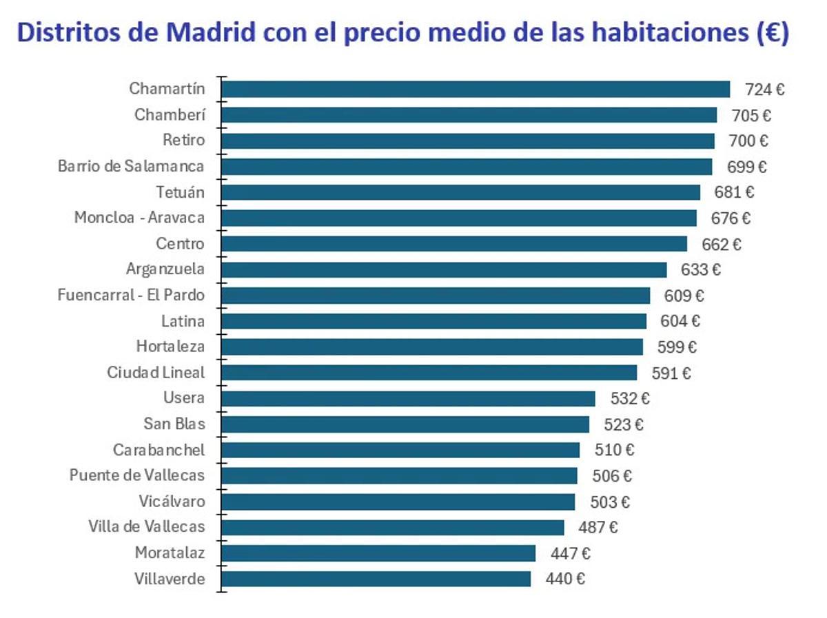 Tabla comparativa de los precios de alquiler por habitaciones en los distritos de Madrid.