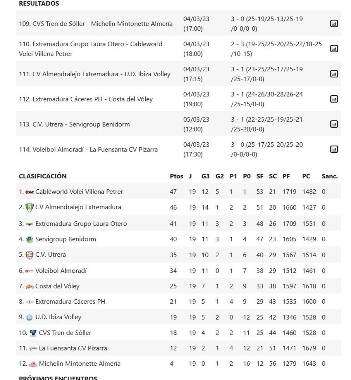 Resultados y clasificación del Grupo B de la Superliga 2 Masculina.