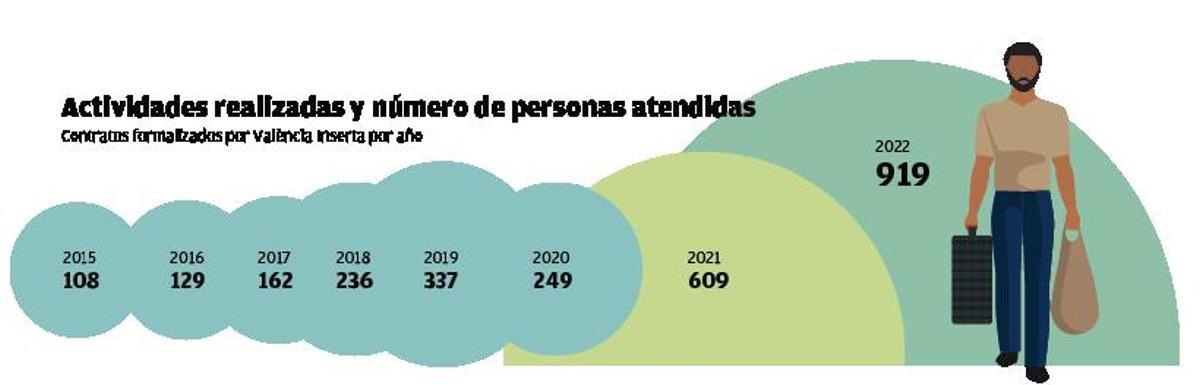 Una nueva vida para 2.749 valencianos muy vulnerables