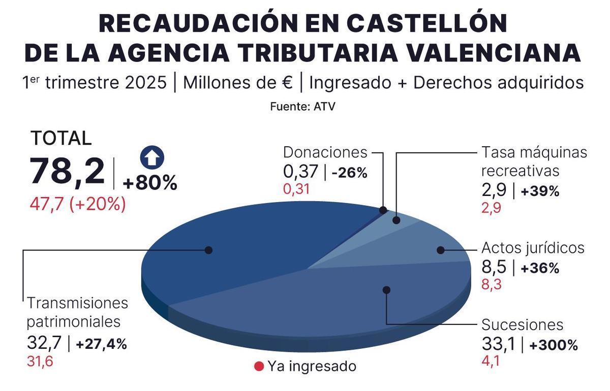 Informe de la Agencia Tributaria Valenciana (Conselleria de Hacienda).