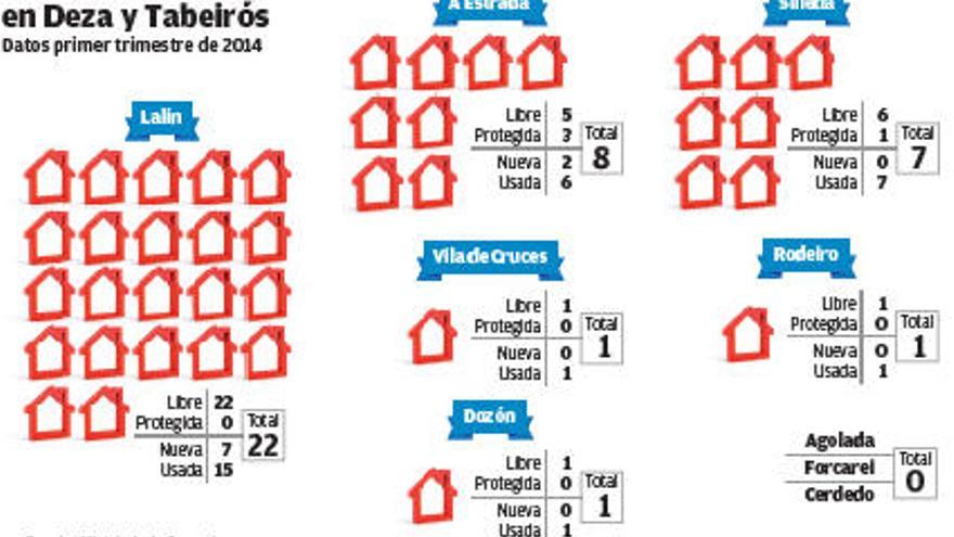 Lalín aglutina más de la mitad de las viviendas vendidas en la zona en el primer trimestre