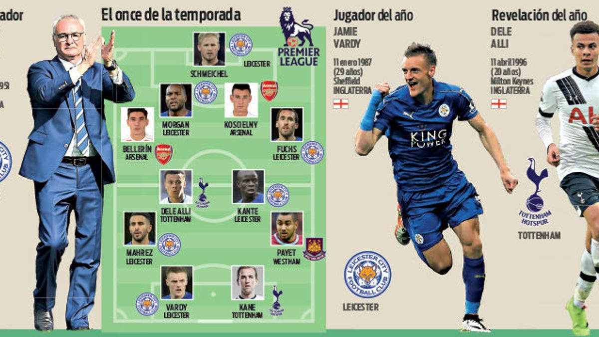 Análisis Premier League 2015/2016: Nunca digas que fue un sueño