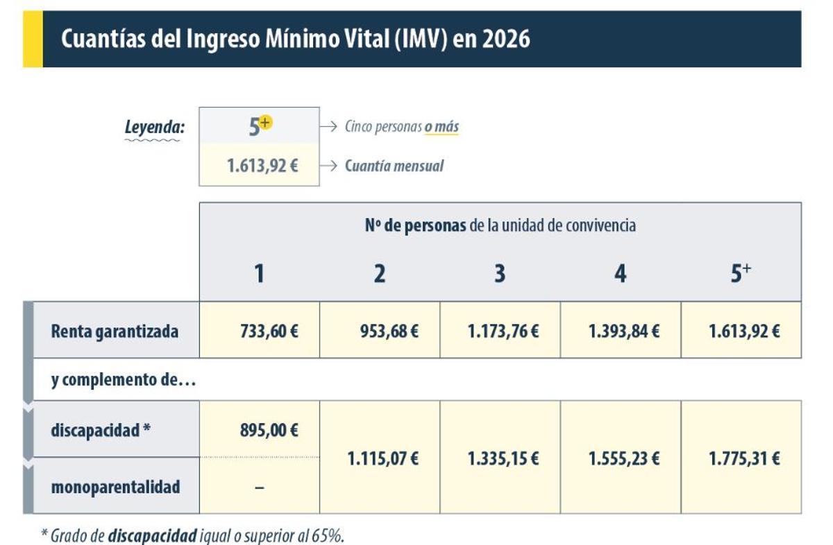 Cuantía del IMV para 2026
