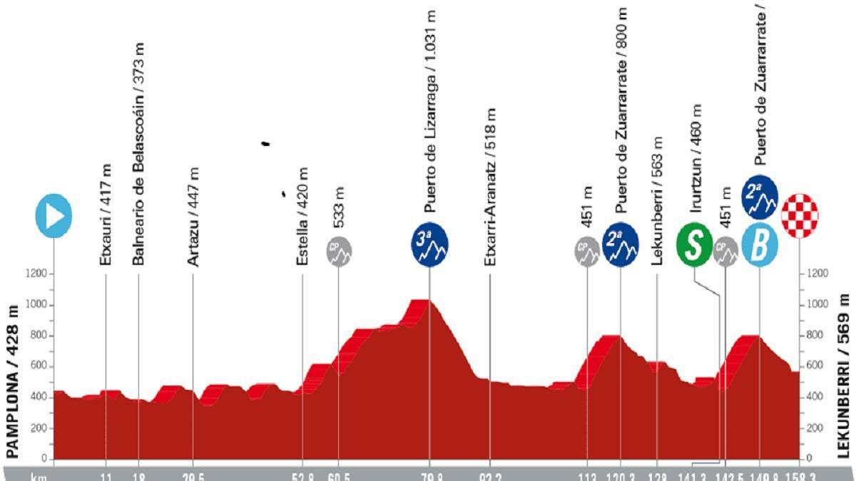 Etapa 15 de La Vuelta.