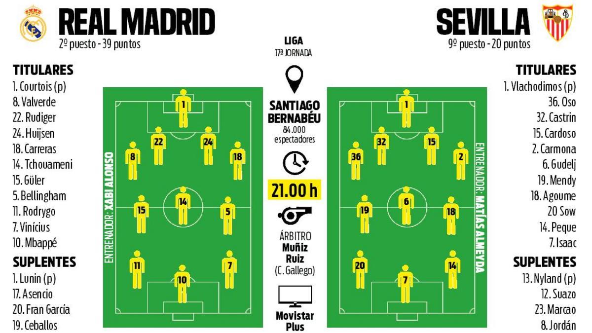 Alineaciones probables del Real Madrid   Sevilla