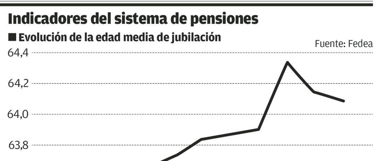 Fedea advierte de que las pensiones encaran décadas de pérdida de poder adquisitivo