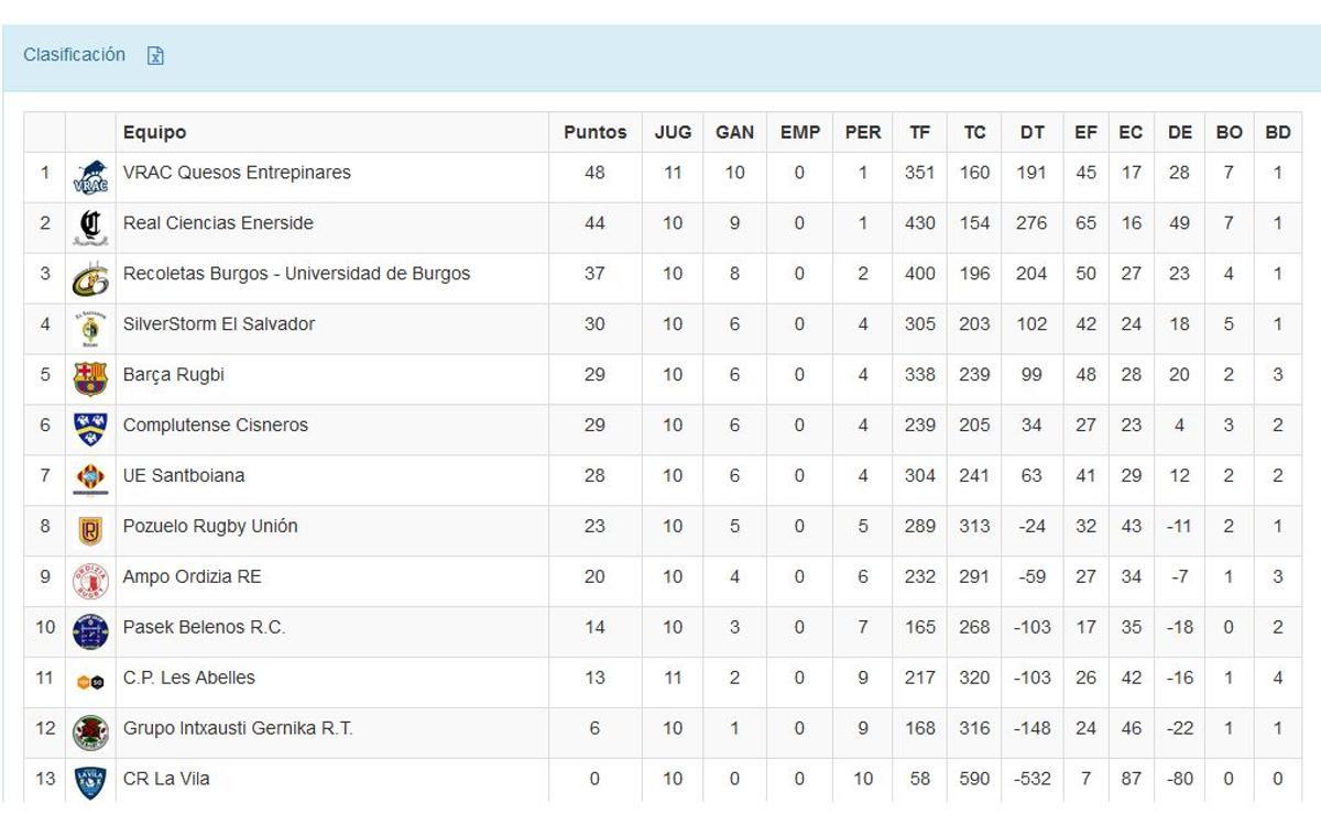 Clasificación de la División de Honor masculina de rugby.