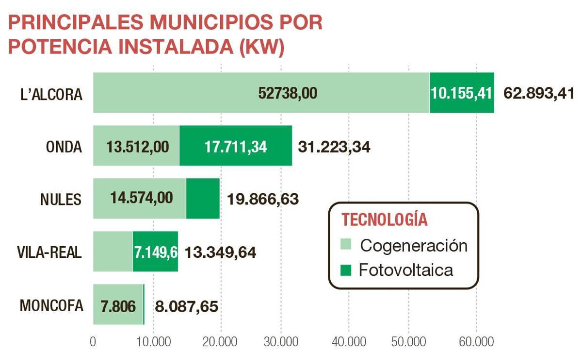 'Top-5' de municipios por potencia instalada