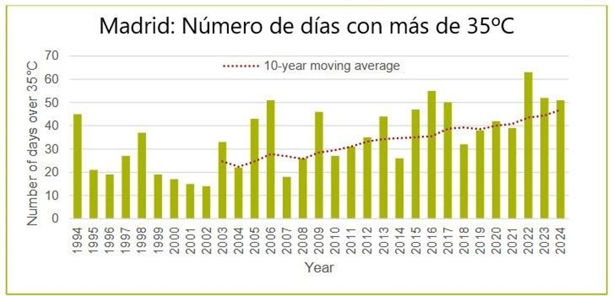 Evolución del número de días con calor extremo en Madrid