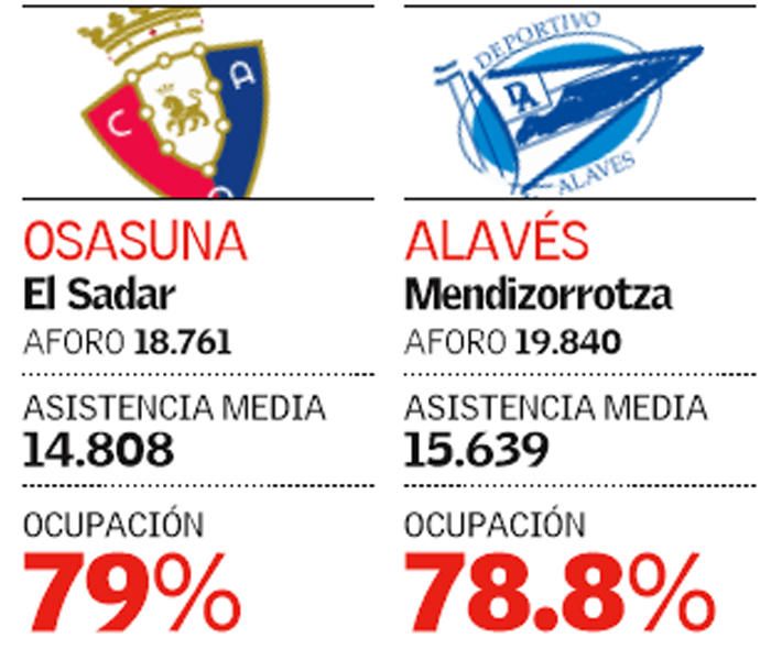 Aforo y asistencia en los 20 estadios de LaLiga