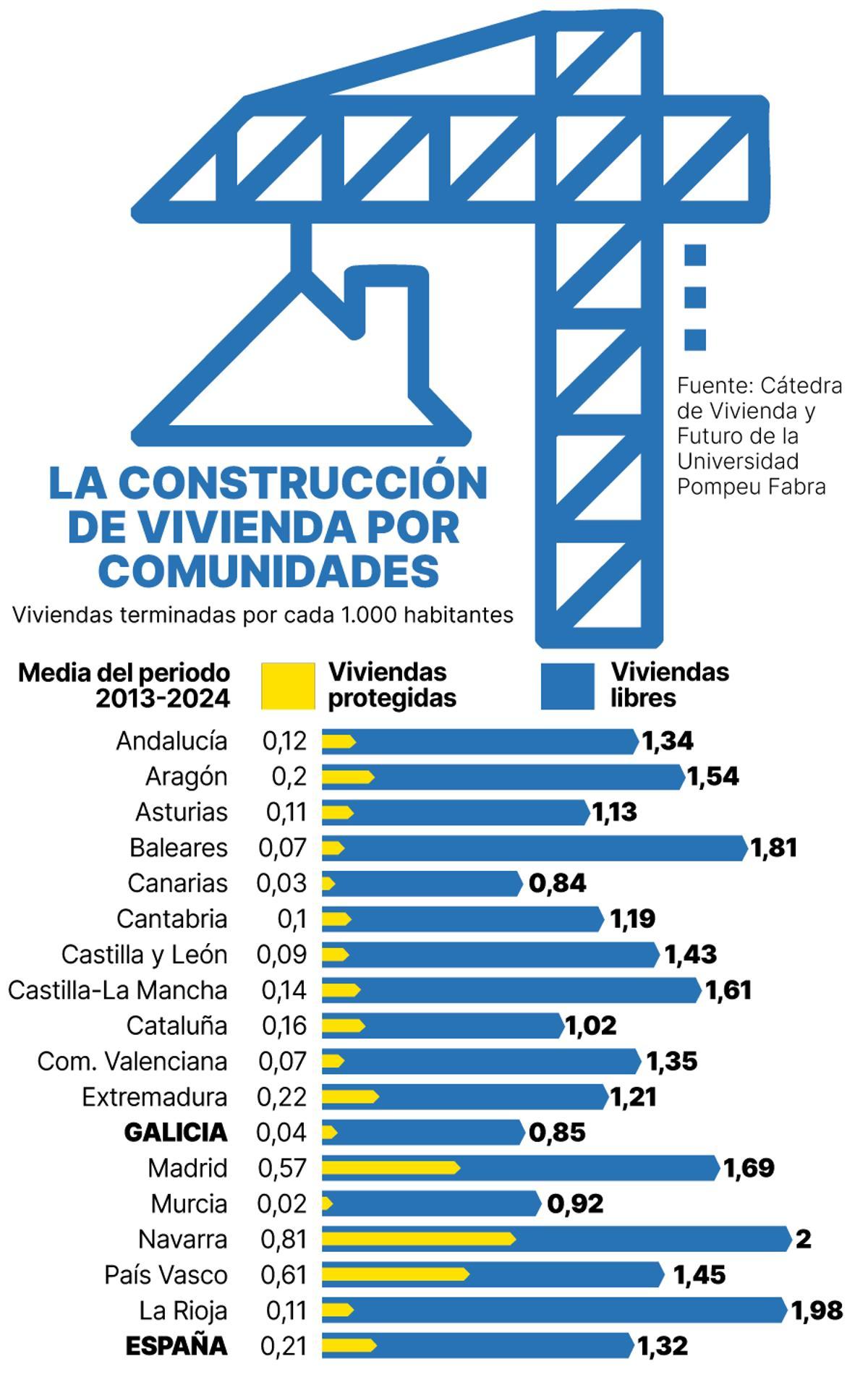 Construcción de vivienda por CC AA