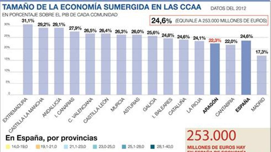 La Agencia Tributaria aflora en Aragón 277 millones por fraude