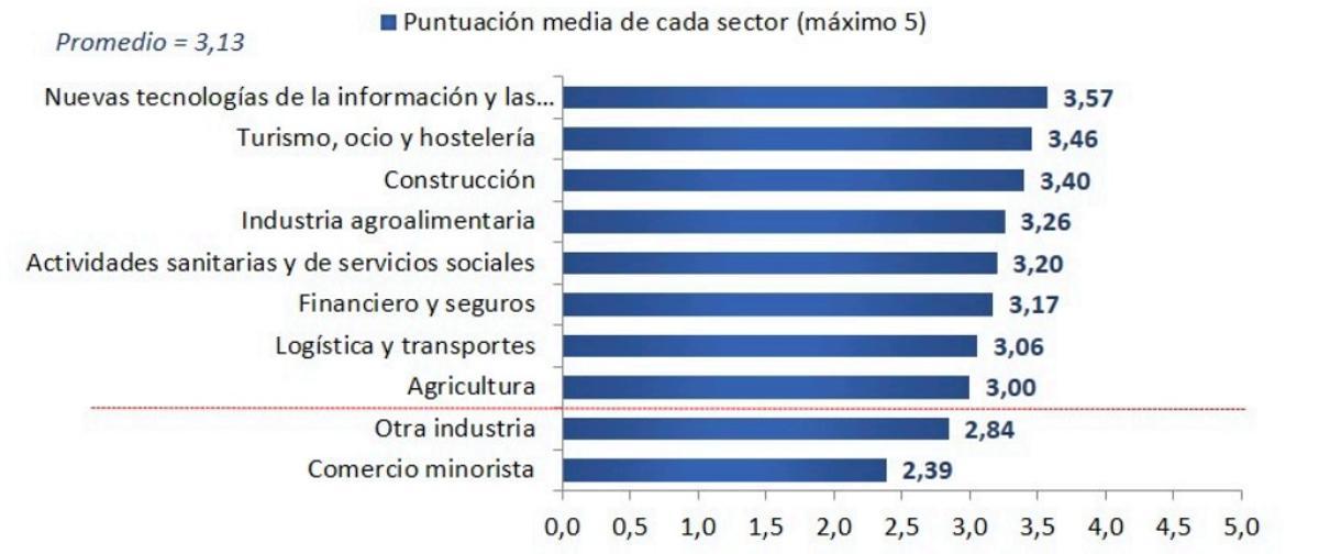Expectativas de crecimiento por sectores.