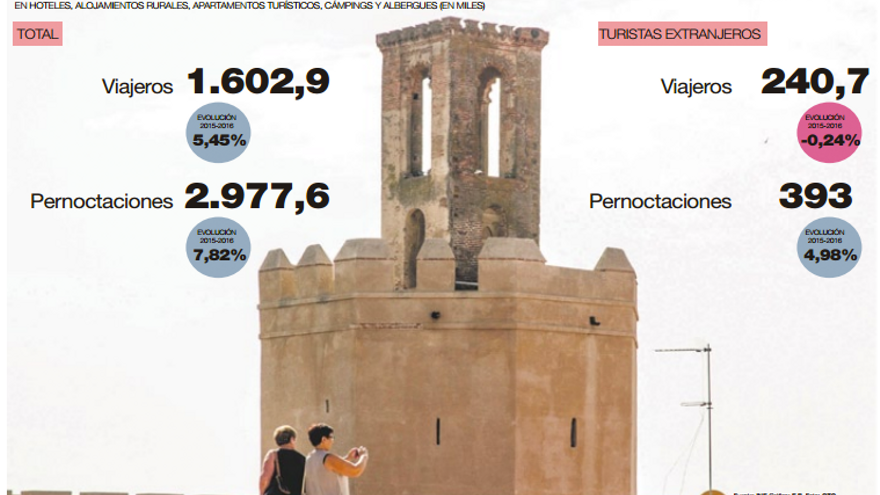 Extremadura supera los 3 millones de pernoctaciones turísticas