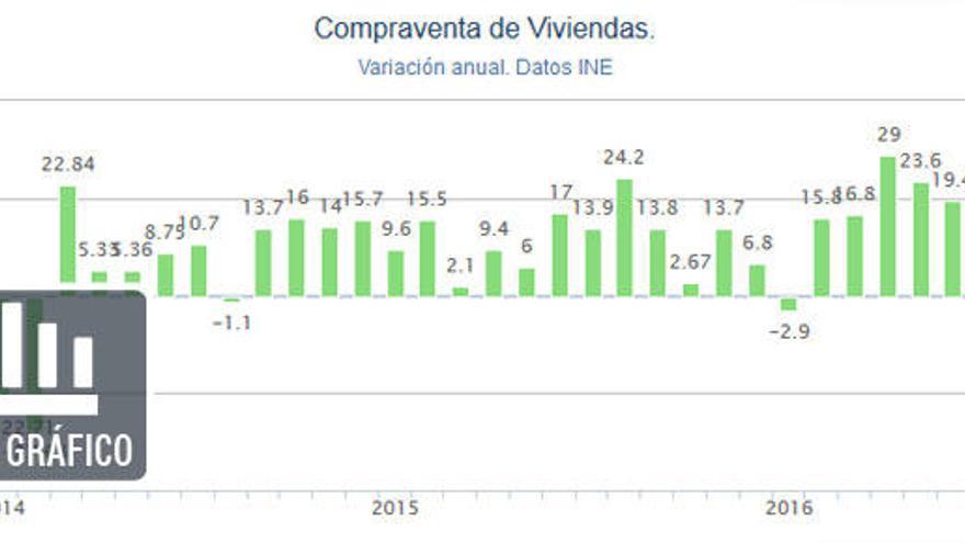 La compraventa de casas se dispara un 20,3% en agosto