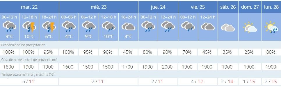 El tiempo en Sanabria