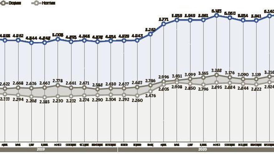 A Manresa hi ha 6.221 desocupats, el 26% més que abans de l&#039;epidèmia