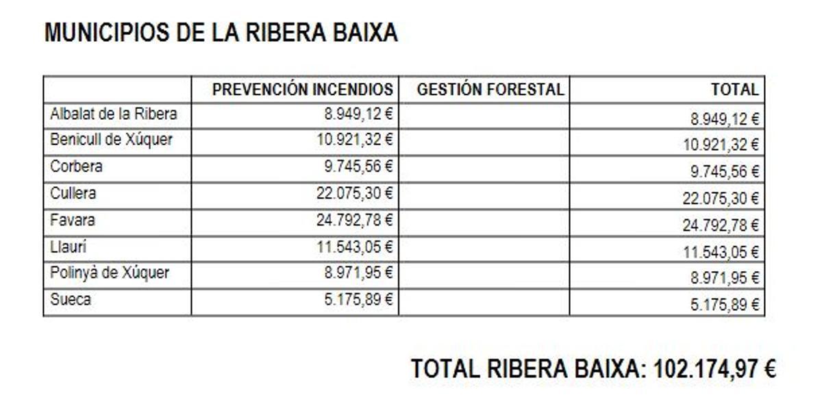 Desglose de las cantidades asignadas a los municipios de la Ribera Baixa.