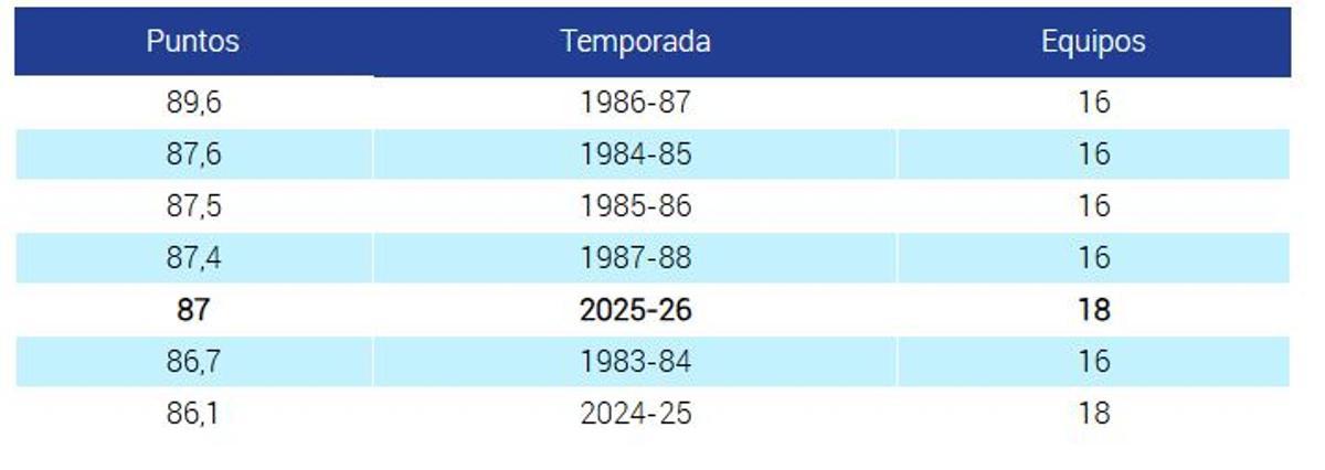 Las temporadas con mayor anotación