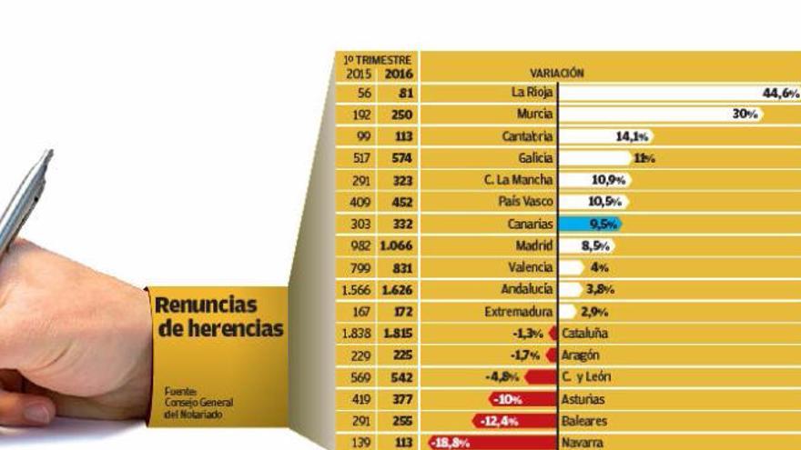 Las renuncias a herencias llegan a su máximo desde el estallido de la crisis