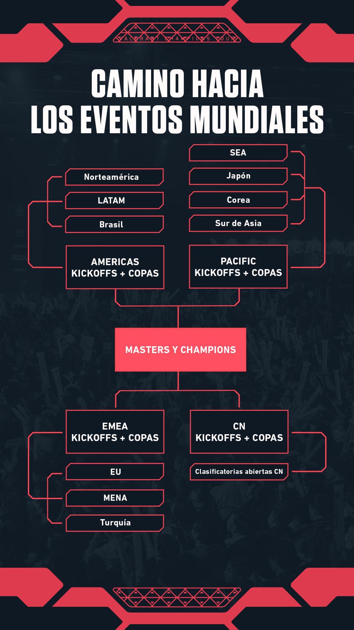 Riot rediseña el competitivo de VALORANT: el VCT será un circuito de torneos desde 2027