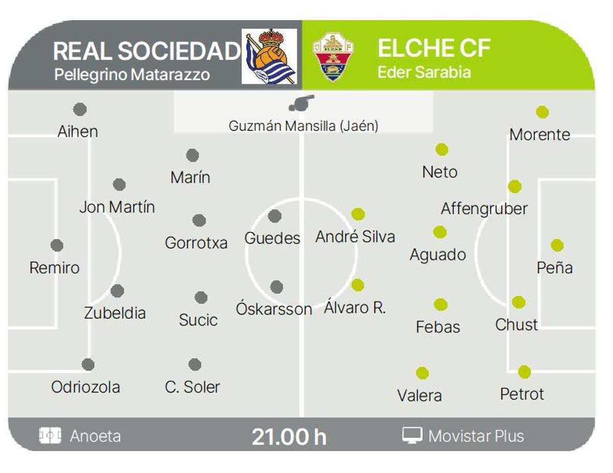 Posibles onces del Real Sociedad-Elche correspondiente a la jornada 23, en Primera División.