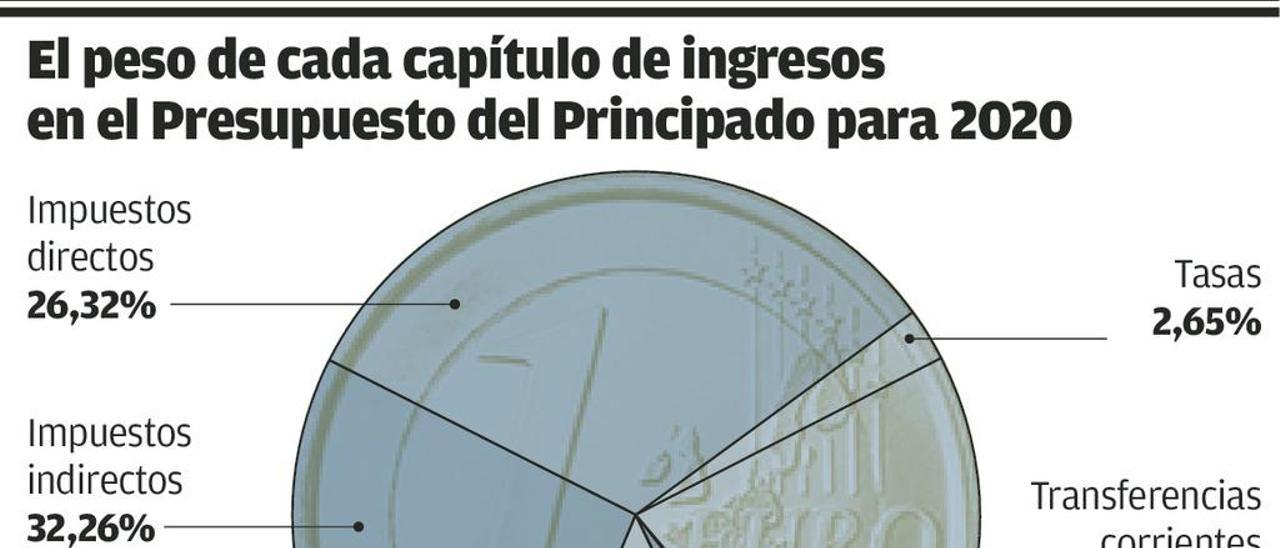 El Principado prevé ingresar 114 millones más por la mejora de la recaudación fiscal