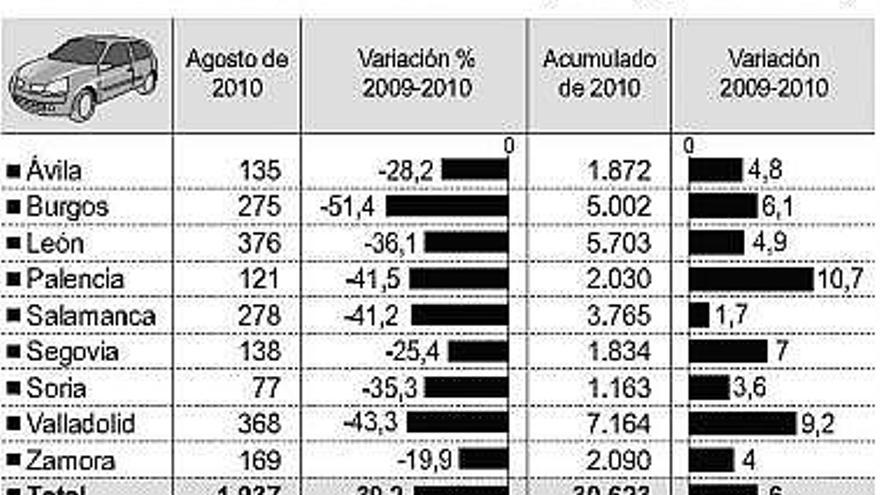 Las matriculaciones de vehículos caen un 20% en Zamora en el último mes