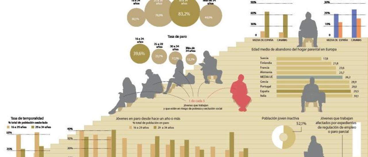 La crisis aleja más de  los jóvenes canarios la posibilidad de emanciparse