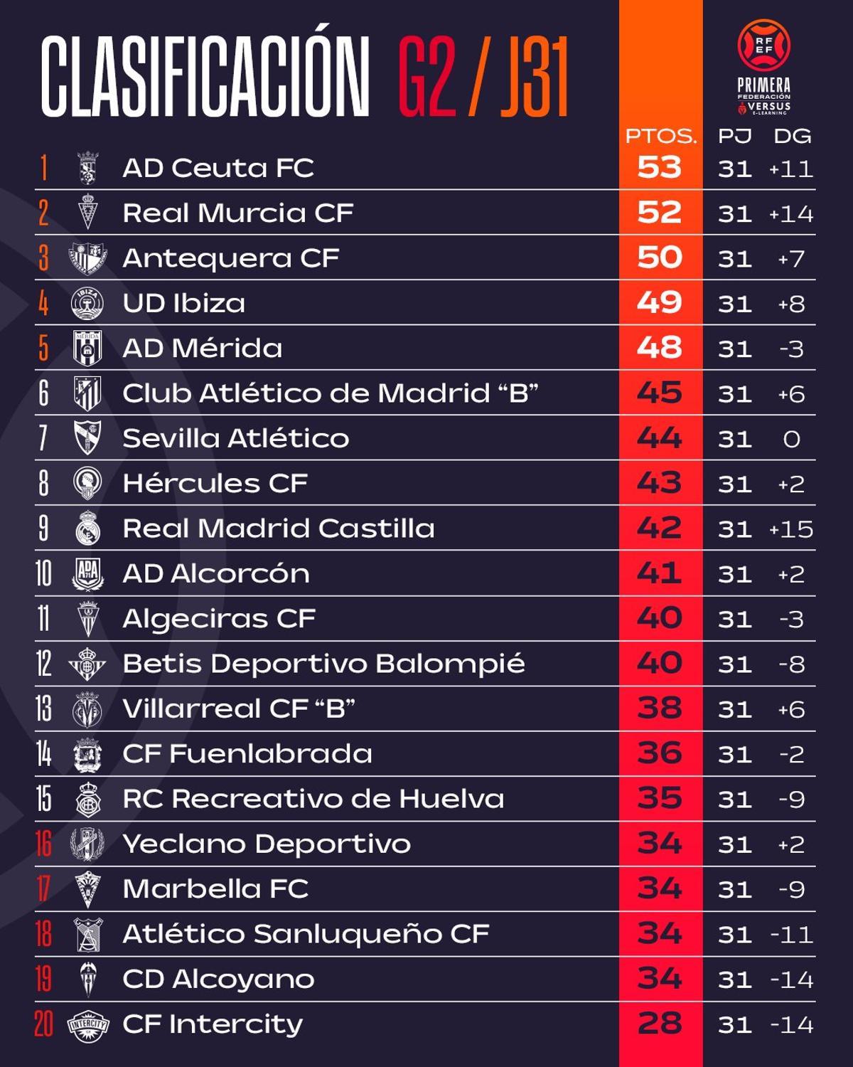 Clasificación del grupo 2 de Primera RFEF tras la jornada 31.