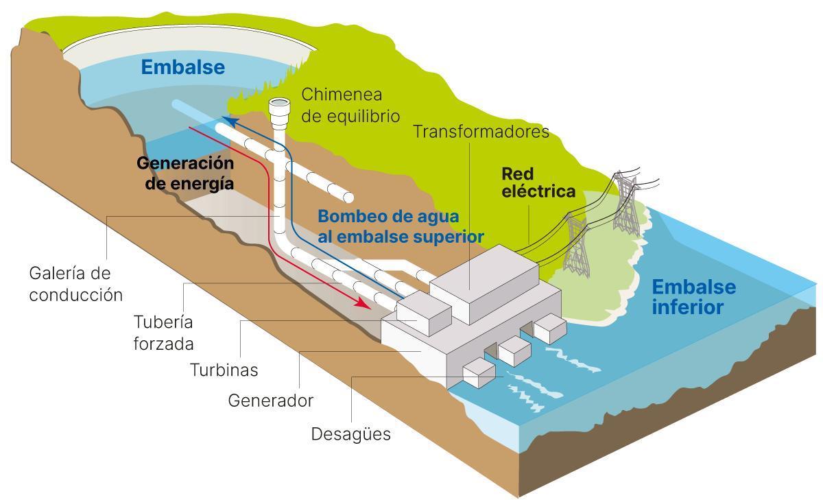 Ejemplo de central hidroeléctrica reversible.