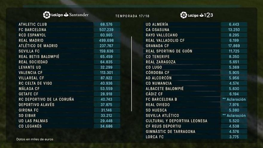 El límite salarial de los equipos de Primera y Segunda.